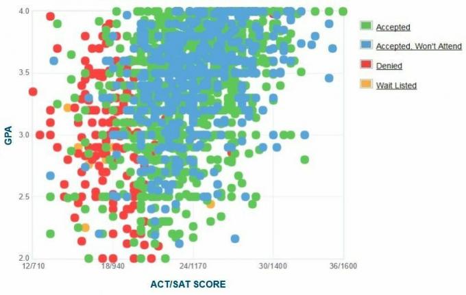 Džordžijos Pietų universiteto pareiškėjų pačių pateiktas GPA / SAT / ACT grafikas.