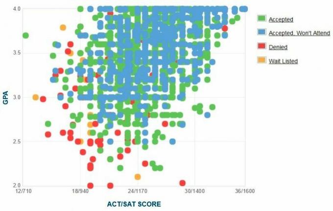 Ohajo universiteto pareiškėjų savarankiškai pateiktas GPA / SAT / ACT grafikas.