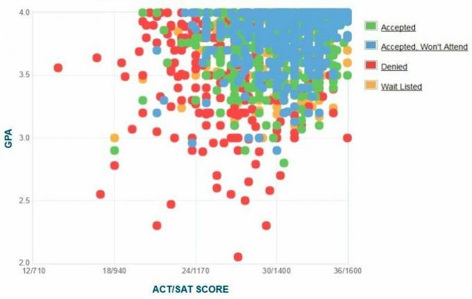 „Case Western Reserve University“ pareiškėjų savarankiškai pranešta GPA / SAT / ACT diagrama.