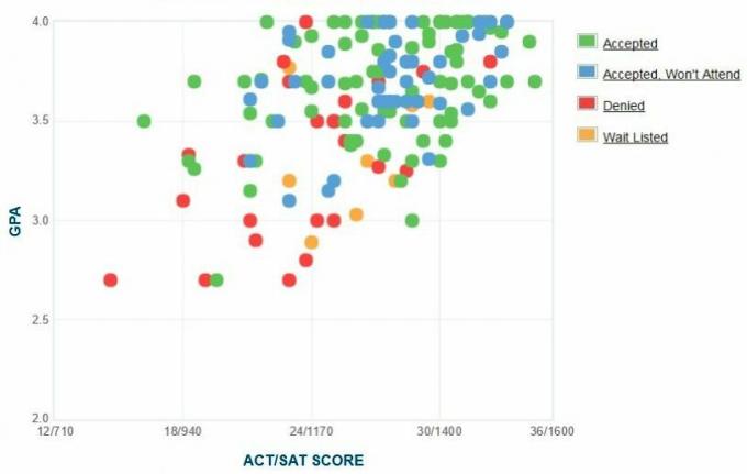 Šventojo Lauryno universiteto pareiškėjų savarankiškai pateiktas GPA / SAT / ACT grafikas.