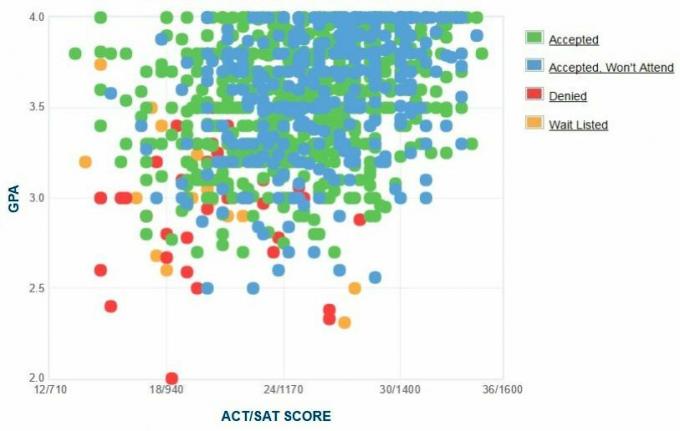 Stetsono universiteto pareiškėjų savarankiškai pateiktas GPA / SAT / ACT grafikas.