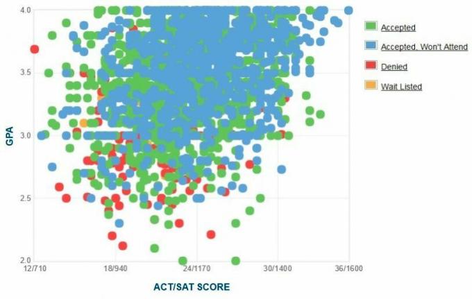 San Fransisko valstybinio universiteto pareiškėjų savarankiškai pateiktas GPA / SAT / ACT grafikas.