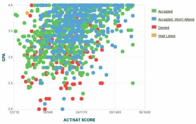 Kalifornijos valstijos universiteto Fresno pareiškėjų savarankiškai pranešta GPA / SAT / ACT diagrama.