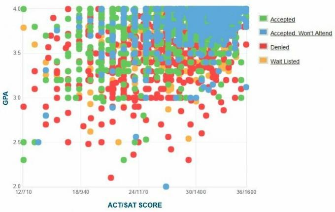 Mičigano universiteto pareiškėjų savarankiškai pateiktas GPA / SAT / ACT grafikas.