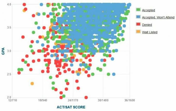 Masačusetso universiteto „Amherst“ pareiškėjų savarankiškai pateiktas GPA / SAT / ACT grafikas.