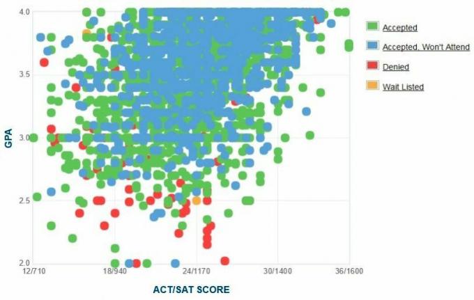 Šiaurės Arizonos universiteto pareiškėjų savarankiškai pateiktas GPA / SAT / ACT grafikas.