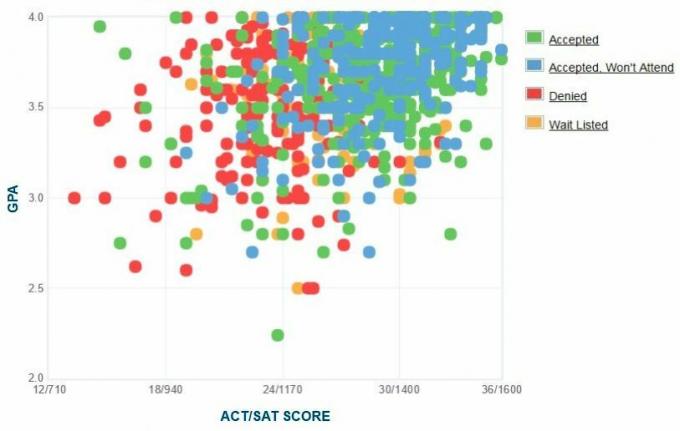 Pietų metodistų universiteto pareiškėjų savarankiškai pateiktas GPA / SAT / ACT grafikas.