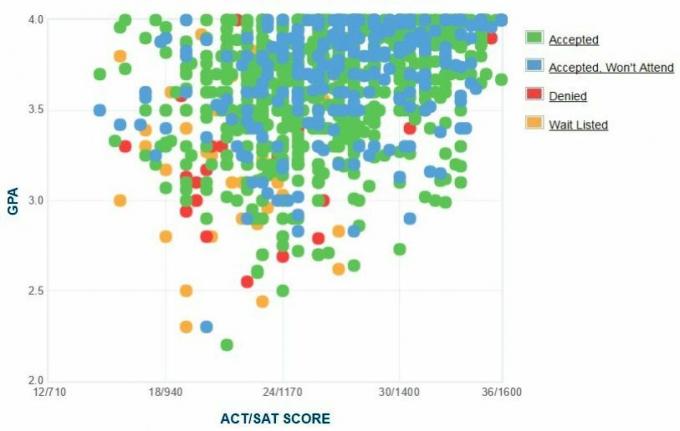 Oklahomos universiteto pareiškėjų savarankiškai pateiktas GPA / SAT / ACT grafikas.