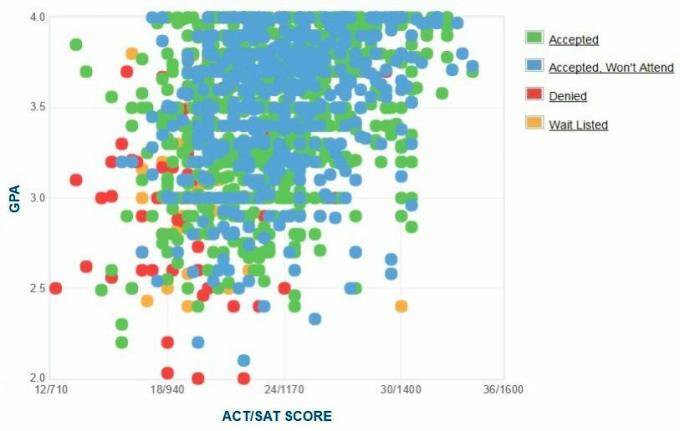 Vakarų Karolinos universiteto pareiškėjų savarankiškai pateiktas GPA / SAT / ACT grafikas.