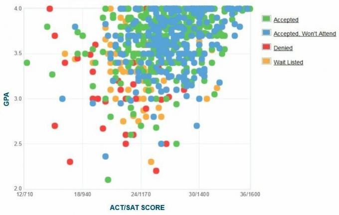 Lojolos universiteto Merilando pareiškėjų savarankiškai pranešta GPA / SAT / ACT diagrama.