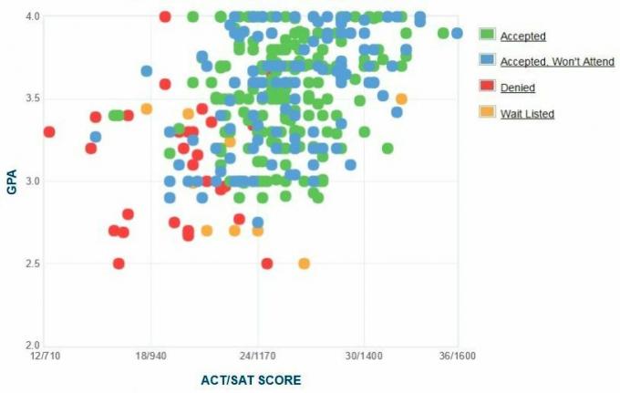 Bryanto universiteto pareiškėjų savarankiškai pateiktas GPA / SAT / ACT grafikas.