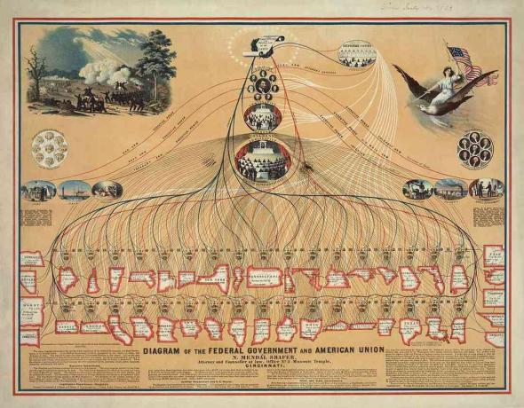 1862 m. Federalinės vyriausybės ir Amerikos sąjungos schema