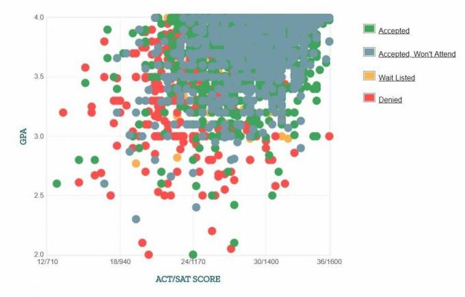 Pitsburgo universiteto pareiškėjų savarankiškai pateiktas GPA / SAT / ACT grafikas.