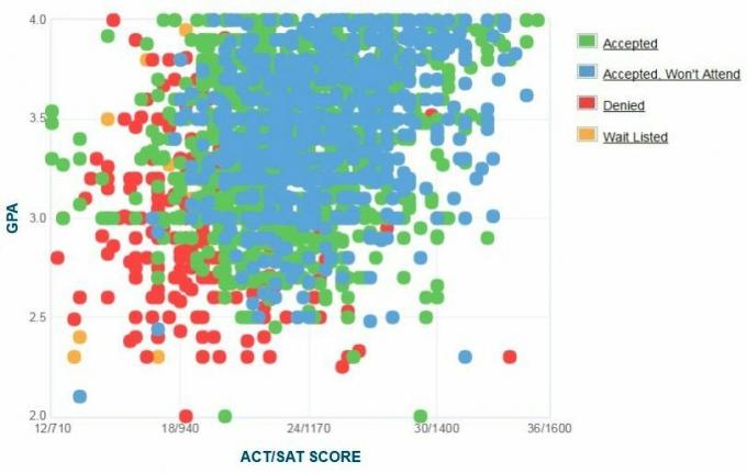 Floridos Atlanto universiteto pareiškėjų savarankiškai pateiktas GPA / SAT / ACT grafikas.