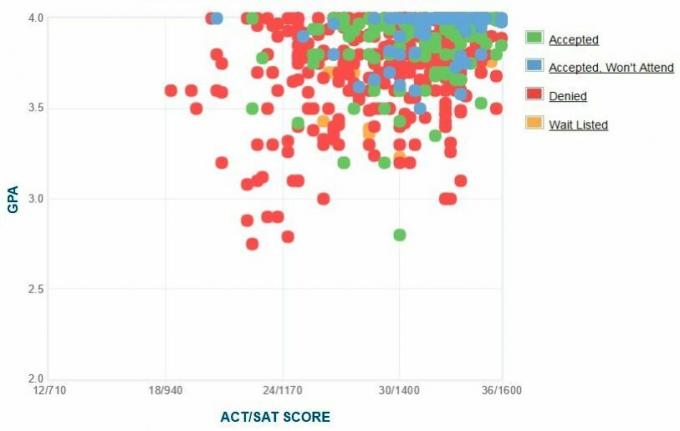 Swarthmore koledžo pareiškėjų savarankiškai pateiktas GPA / SAT / ACT grafikas.