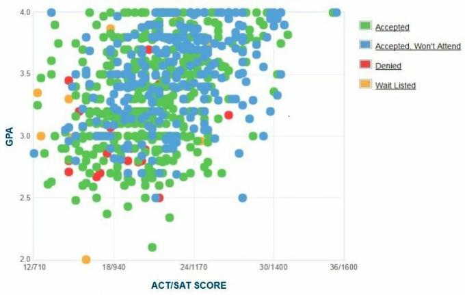 „Cal State San Bernardino“ pareiškėjų savarankiškai pateiktas GPA / SAT / ACT grafikas.