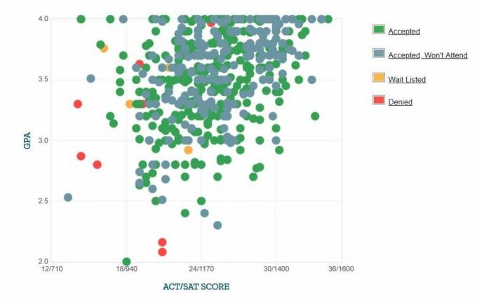 Masačusetso farmacijos ir sveikatos mokslų kolegijos pareiškėjų pateiktas savarankiškas GPA / SAT / ACT grafikas