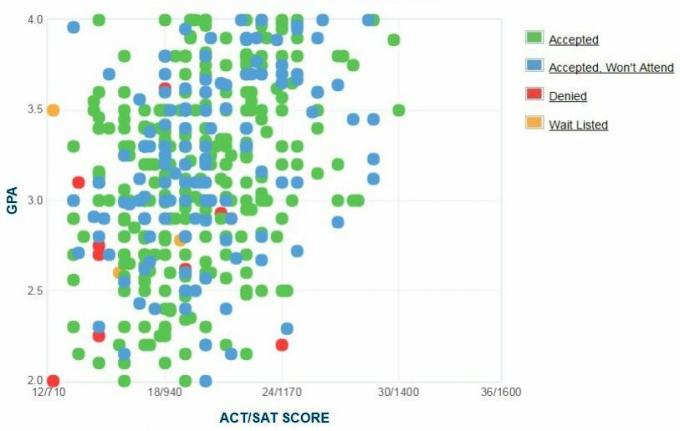 Alabamos valstijos universiteto pareiškėjų savarankiškai pateiktas GPA / SAT / ACT grafikas.