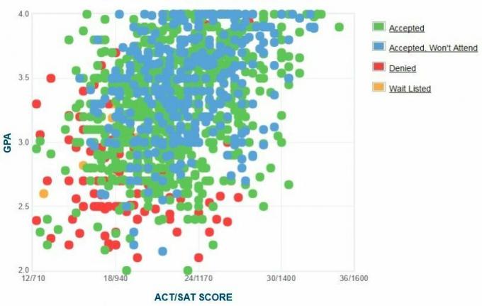 „Old Dominion University“ pareiškėjų savarankiškai pranešta GPA / SAT / ACT diagrama.