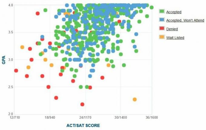 Sietlo Ramiojo vandenyno universiteto pareiškėjų savarankiškai pateiktas GPA / SAT / ACT grafikas.