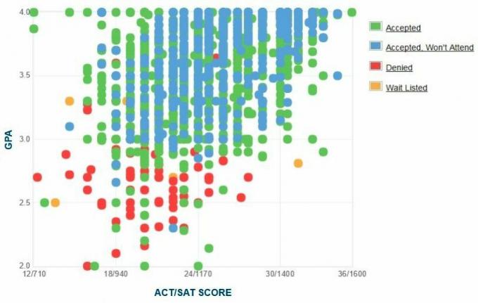 Grand Slėnio valstijos universiteto pareiškėjų savarankiškai pateiktas GPA / SAT / ACT grafikas.