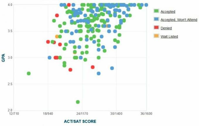 Vestmonto koledžo pareiškėjų savarankiškai pateiktas GPA / SAT / ACT grafikas.