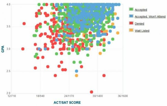 Chapmano universiteto pareiškėjų savarankiškai pateiktas GPA / SAT / ACT grafikas.