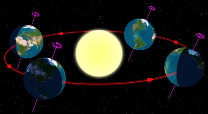 Grafikas, rodantis Žemės ir Saulės sistemos sukimąsi ir apsisukimą.