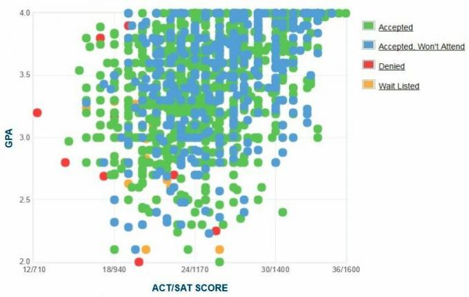 Misisipės universiteto pareiškėjų savarankiškai pateiktas GPA / SAT / ACT grafikas.