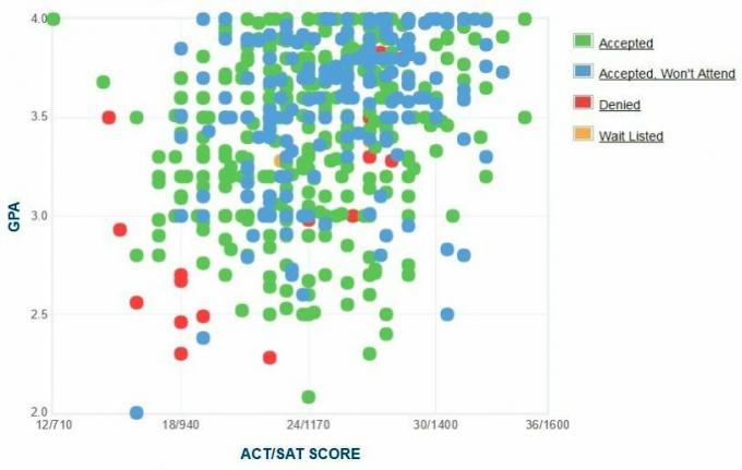 Kolorado universiteto Denverio GPA, SAT balas ir ACT balų duomenys priėmimui