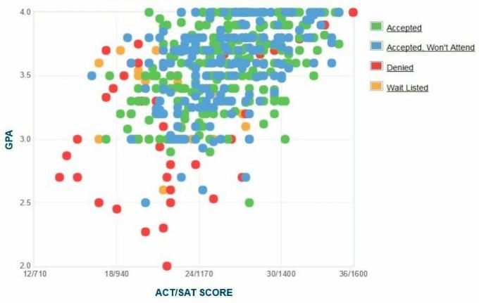 Siena kolegijos pareiškėjų savarankiškai pateiktas GPA / SAT / ACT grafikas.