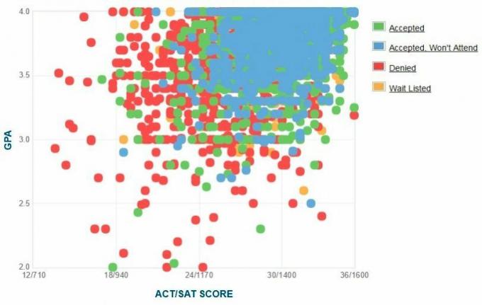 Šiaurės Rytų universiteto pareiškėjų savarankiškai pateiktas GPA / SAT / ACT grafikas.