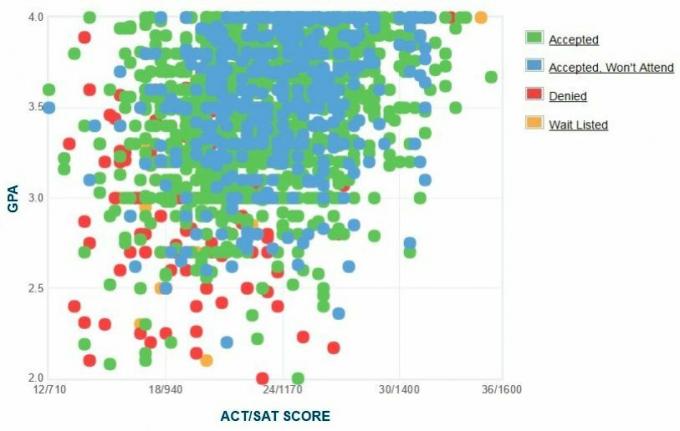 Teksaso valstijos universiteto pareiškėjų savarankiškai pateiktas GPA / SAT / ACT grafikas.