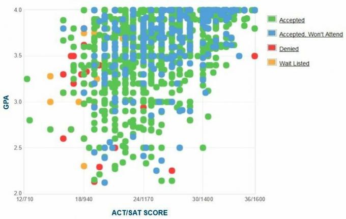 Alabamos universiteto Birmingemo pareiškėjų savarankiškai pranešta GPA / SAT / ACT diagrama.