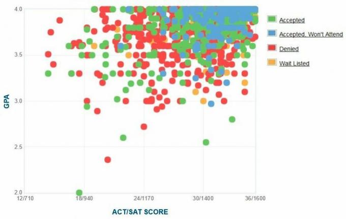 Johns Hopkins pareiškėjų savarankiškai pateiktas GPA / SAT / ACT grafikas