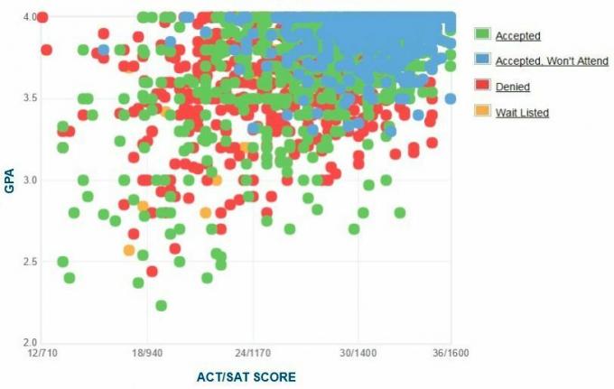 Pietų Kalifornijos universiteto pareiškėjų savarankiškai pateiktas GPA / SAT / ACT grafikas.