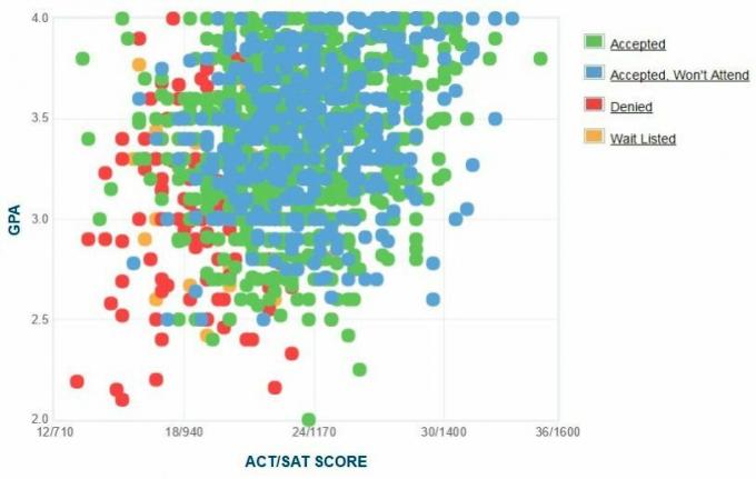 Floridos įlankos universiteto pareiškėjų savarankiškai pateiktas GPA / SAT / ACT grafikas.