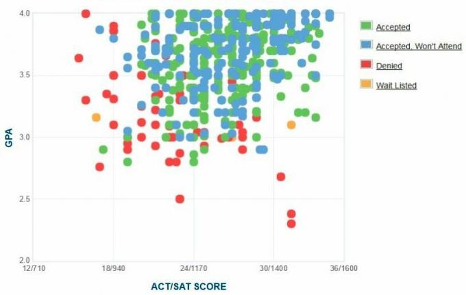 „DePauw“ universiteto pareiškėjų savarankiškai pateiktas GPA / SAT / ACT grafikas.