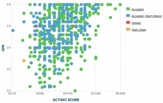 Ksavero Luizianos universiteto pareiškėjų savarankiškai pateiktas GPA / SAT / ACT grafikas.