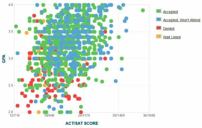 Šiaurės Karolinos A&T valstybinio universiteto pareiškėjų savarankiškai pateiktas GPA / SAT / ACT grafikas.