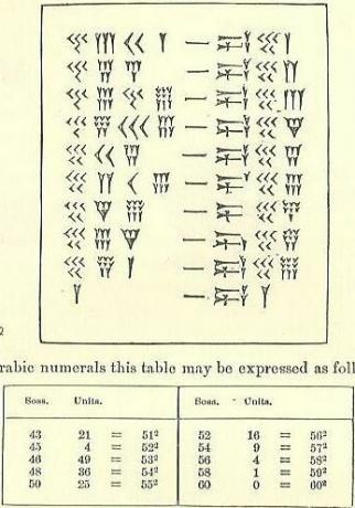 Cuneiform kvadratų lentelės perskaičiavimas arabiškai