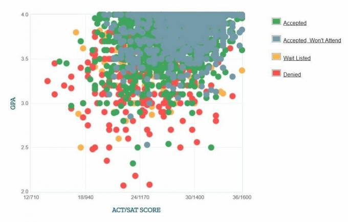 „Virginia Tech“ pareiškėjų savarankiškai pateiktas GPA / SAT / ACT grafikas.