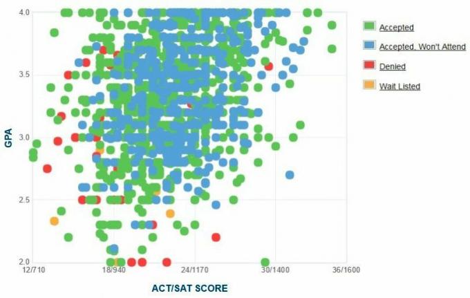 Hemptono universiteto pareiškėjų savarankiškai pateiktas GPA / SAT / ACT grafikas.